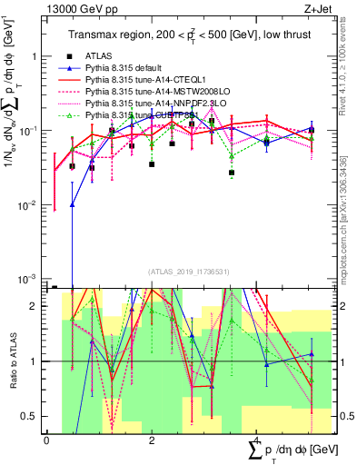 Plot of sumpt in 13000 GeV pp collisions