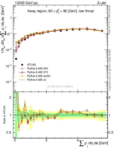 Plot of sumpt in 13000 GeV pp collisions