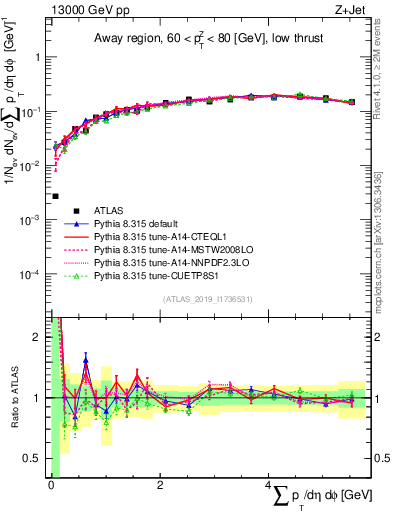 Plot of sumpt in 13000 GeV pp collisions