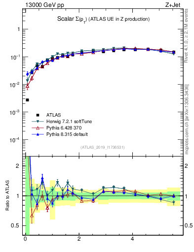 Plot of sumpt in 13000 GeV pp collisions