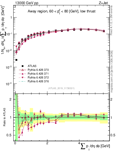 Plot of sumpt in 13000 GeV pp collisions