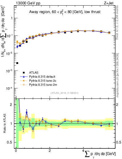 Plot of sumpt in 13000 GeV pp collisions