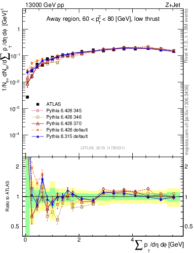 Plot of sumpt in 13000 GeV pp collisions
