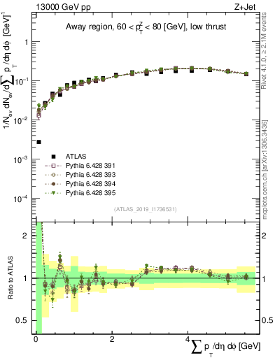 Plot of sumpt in 13000 GeV pp collisions