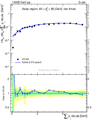Plot of sumpt in 13000 GeV pp collisions