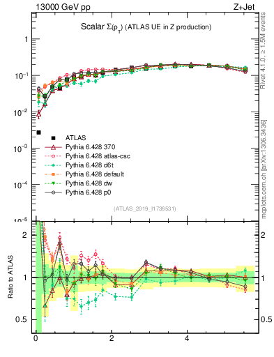 Plot of sumpt in 13000 GeV pp collisions