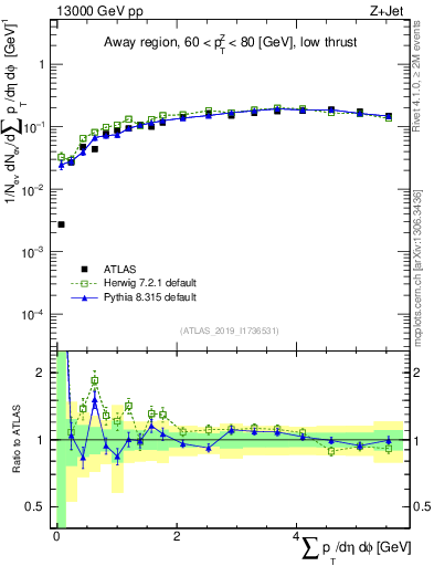 Plot of sumpt in 13000 GeV pp collisions