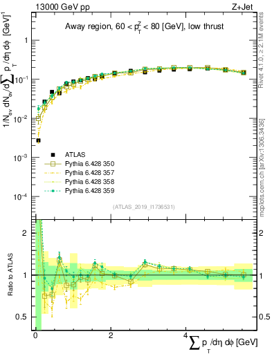 Plot of sumpt in 13000 GeV pp collisions