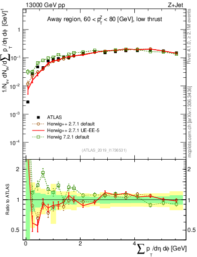 Plot of sumpt in 13000 GeV pp collisions