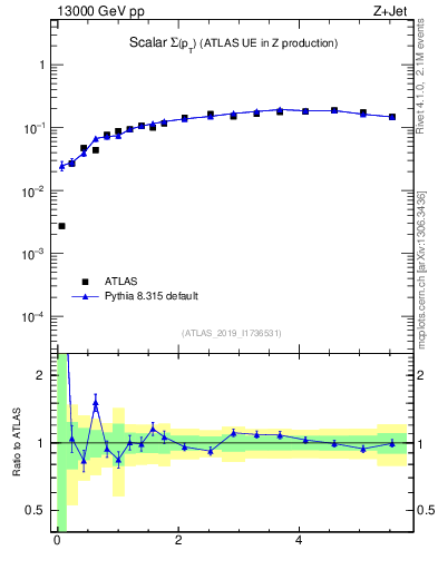 Plot of sumpt in 13000 GeV pp collisions