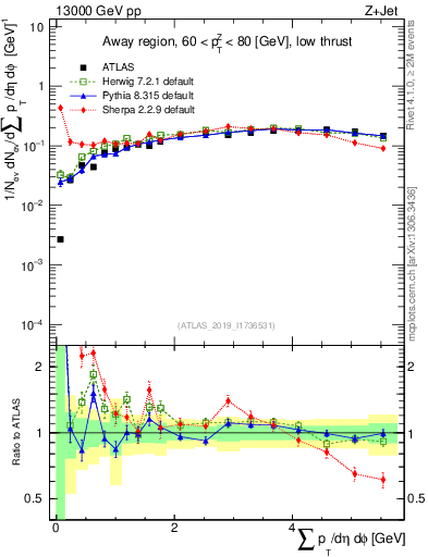 Plot of sumpt in 13000 GeV pp collisions