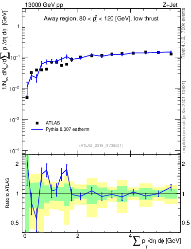 Plot of sumpt in 13000 GeV pp collisions