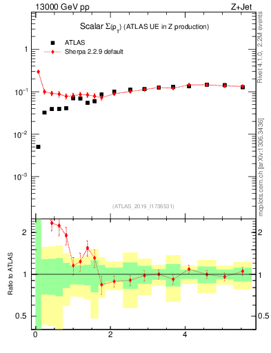 Plot of sumpt in 13000 GeV pp collisions