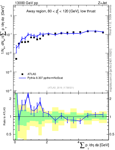 Plot of sumpt in 13000 GeV pp collisions