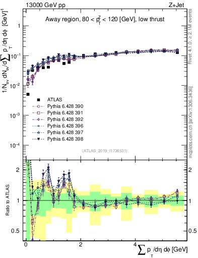 Plot of sumpt in 13000 GeV pp collisions