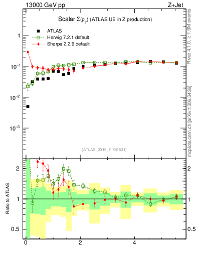 Plot of sumpt in 13000 GeV pp collisions