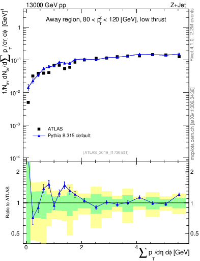 Plot of sumpt in 13000 GeV pp collisions