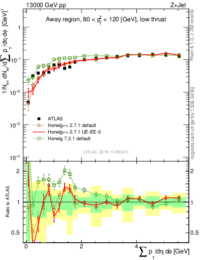 Plot of sumpt in 13000 GeV pp collisions