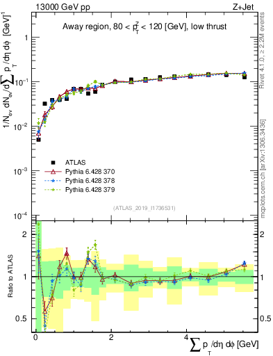 Plot of sumpt in 13000 GeV pp collisions