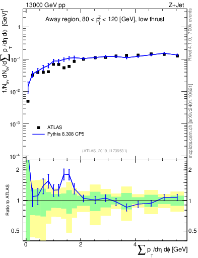 Plot of sumpt in 13000 GeV pp collisions