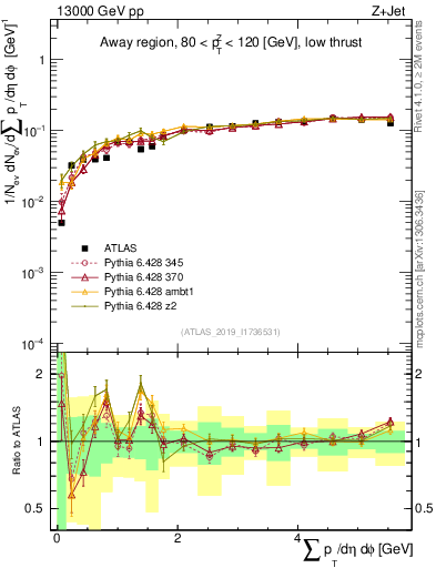 Plot of sumpt in 13000 GeV pp collisions