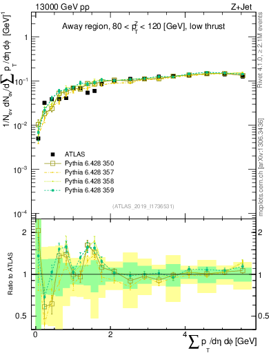 Plot of sumpt in 13000 GeV pp collisions