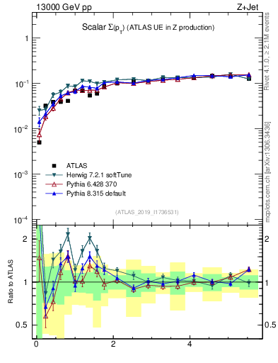 Plot of sumpt in 13000 GeV pp collisions