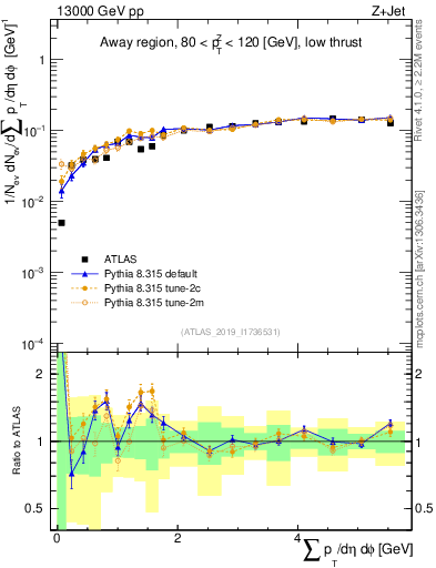 Plot of sumpt in 13000 GeV pp collisions
