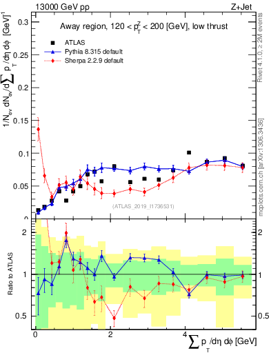 Plot of sumpt in 13000 GeV pp collisions