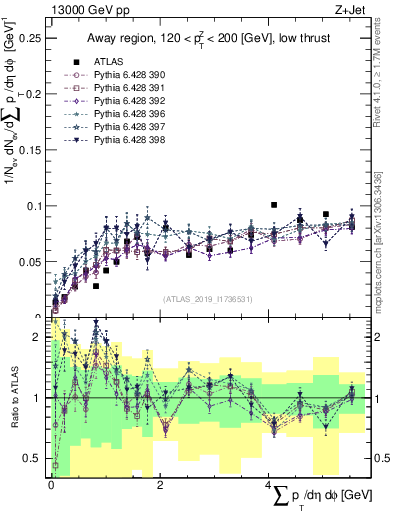 Plot of sumpt in 13000 GeV pp collisions
