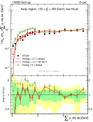 Plot of sumpt in 13000 GeV pp collisions