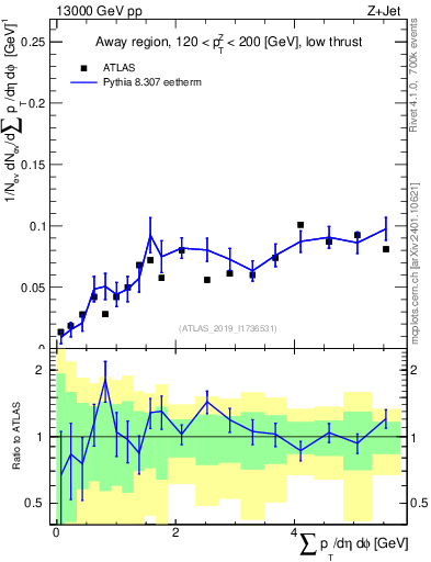 Plot of sumpt in 13000 GeV pp collisions