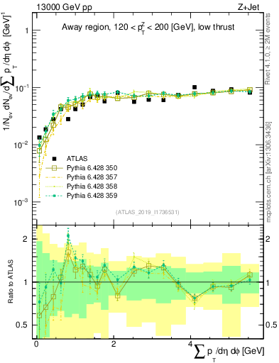 Plot of sumpt in 13000 GeV pp collisions