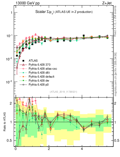 Plot of sumpt in 13000 GeV pp collisions