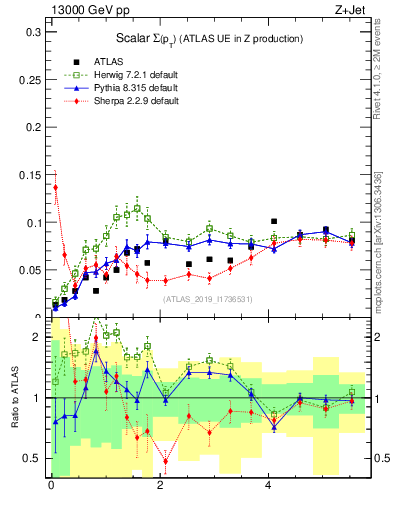 Plot of sumpt in 13000 GeV pp collisions