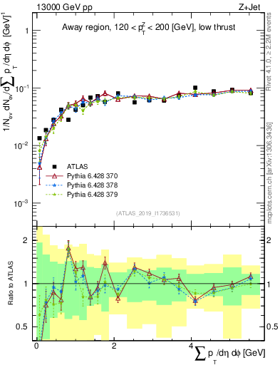 Plot of sumpt in 13000 GeV pp collisions