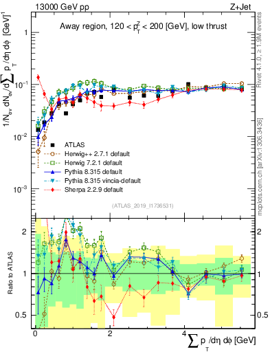 Plot of sumpt in 13000 GeV pp collisions