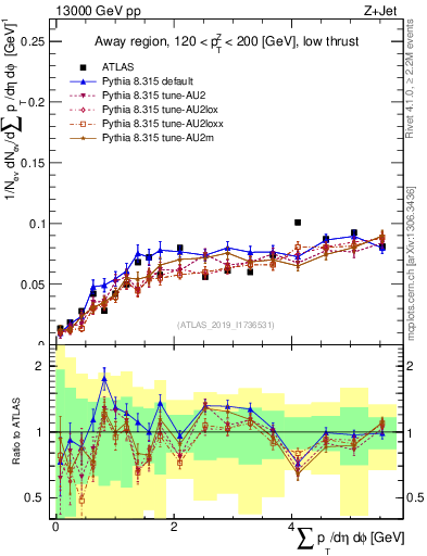 Plot of sumpt in 13000 GeV pp collisions