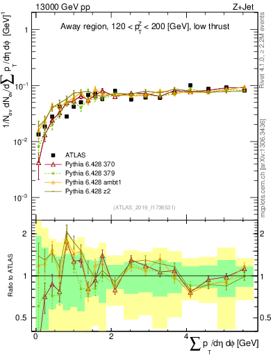 Plot of sumpt in 13000 GeV pp collisions