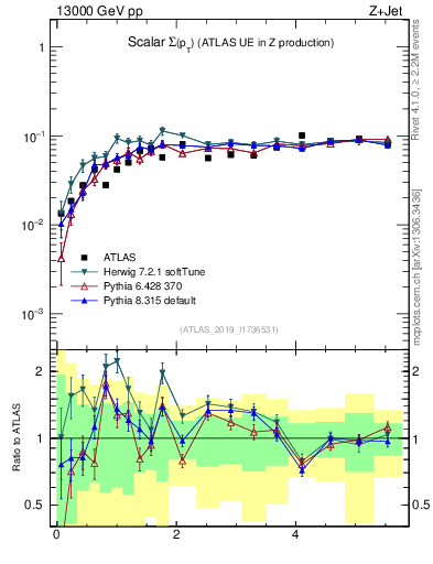Plot of sumpt in 13000 GeV pp collisions
