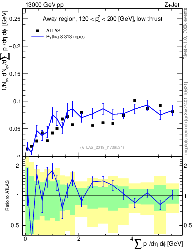 Plot of sumpt in 13000 GeV pp collisions