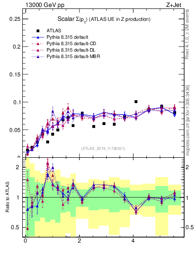Plot of sumpt in 13000 GeV pp collisions