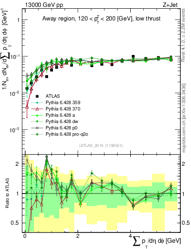 Plot of sumpt in 13000 GeV pp collisions