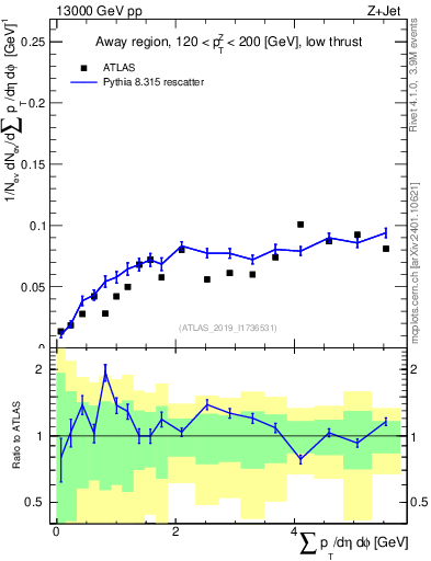 Plot of sumpt in 13000 GeV pp collisions