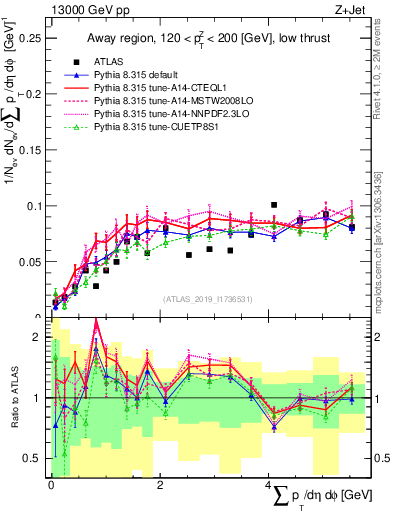 Plot of sumpt in 13000 GeV pp collisions