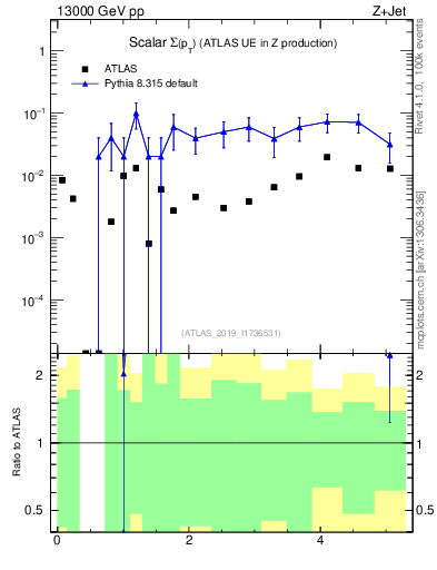 Plot of sumpt in 13000 GeV pp collisions