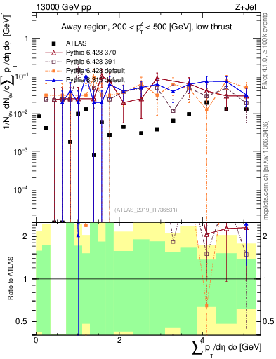 Plot of sumpt in 13000 GeV pp collisions