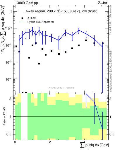 Plot of sumpt in 13000 GeV pp collisions