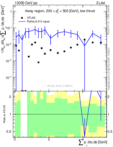 Plot of sumpt in 13000 GeV pp collisions
