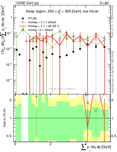 Plot of sumpt in 13000 GeV pp collisions